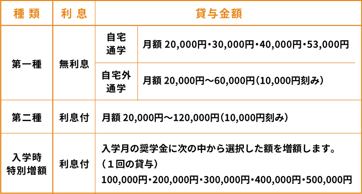 奨学金の種類と貸与金額